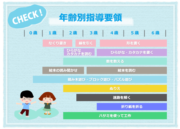 年齢別指導要領